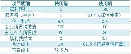 干貨分享 如何通過稅務(wù)籌劃與資產(chǎn)評(píng)估報(bào)告大幅度減輕企業(yè)稅負(fù)